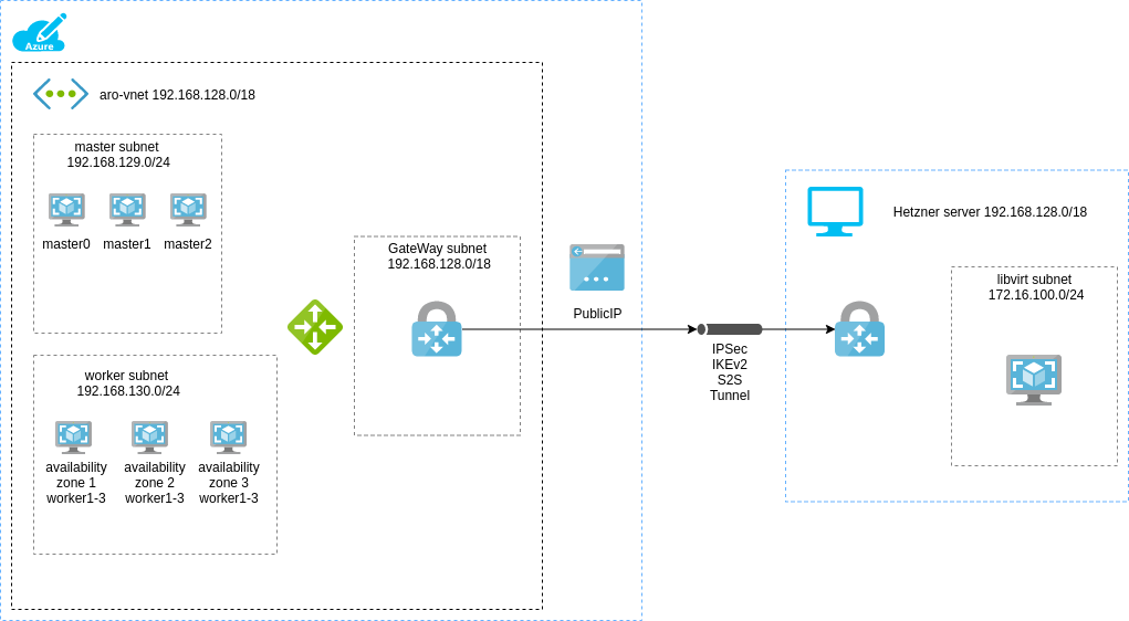 /Azure/images/azure_network_setup_with_aro.png