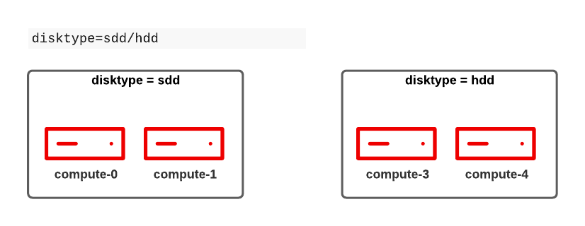 Node with different disktypes