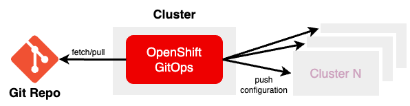 GitOps Monorepo Approach