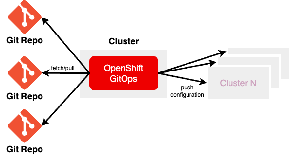 GitOps Multirepo Approach