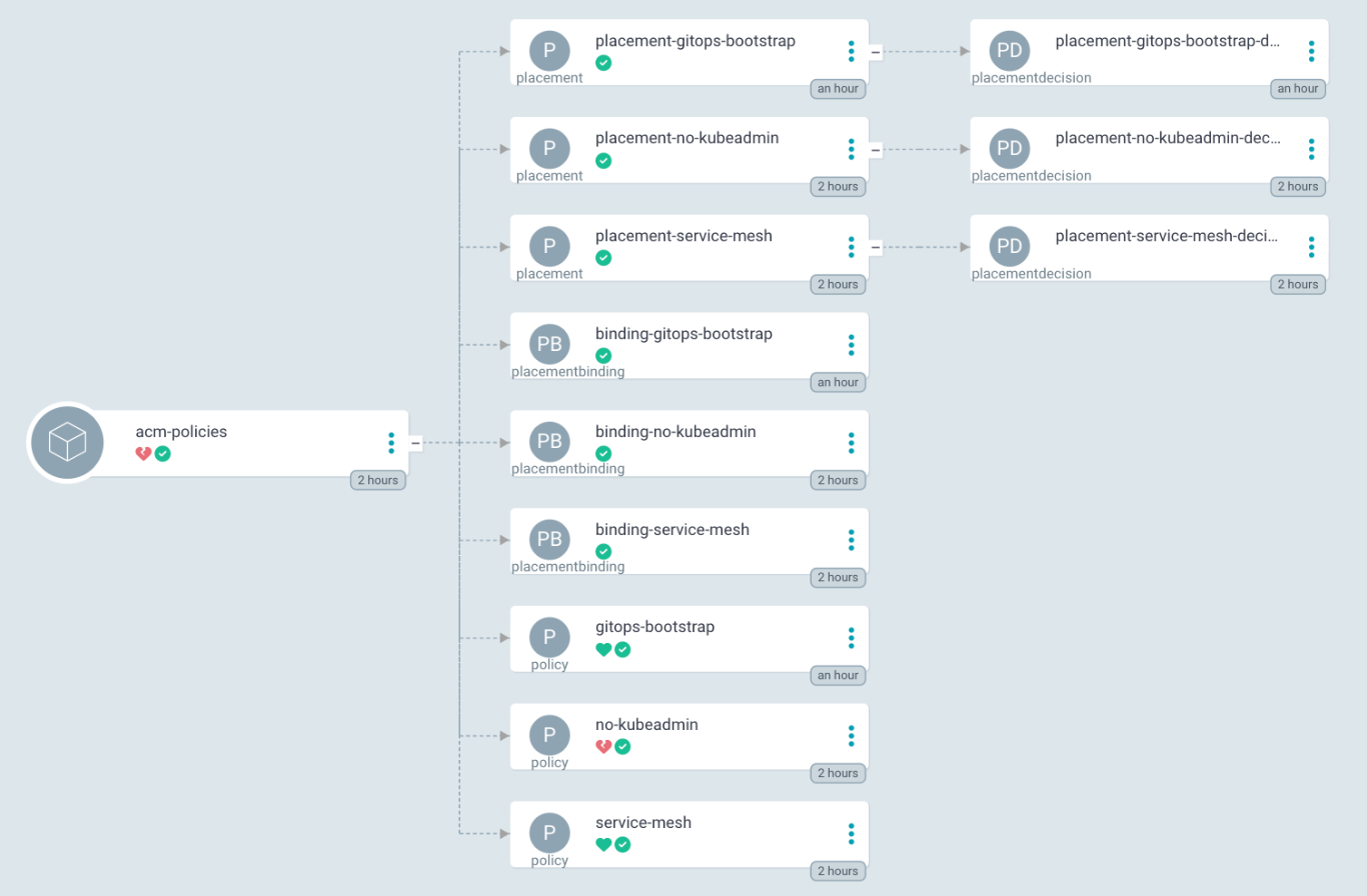 Resource tree of the application acm-policies