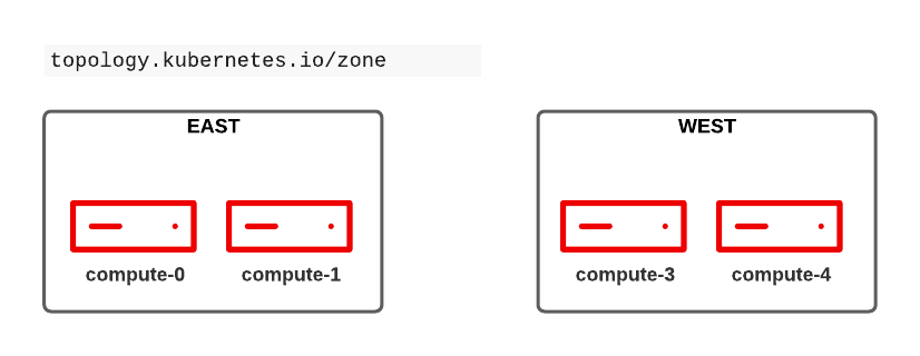 Node Zones