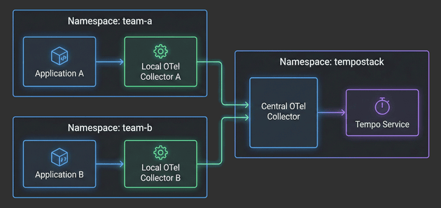 image from The Hitchhiker's Guide to Observability - Example Applications - Part 4