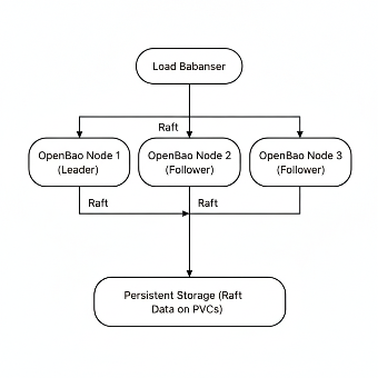 Architecture Overview
