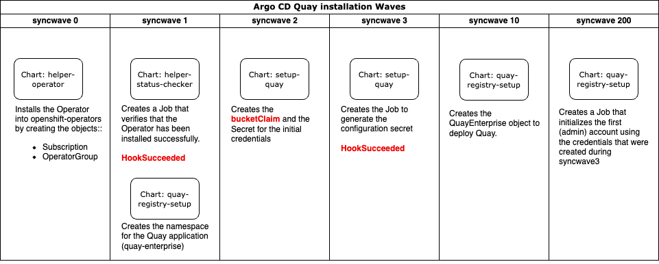 Argo CD Syncwaves