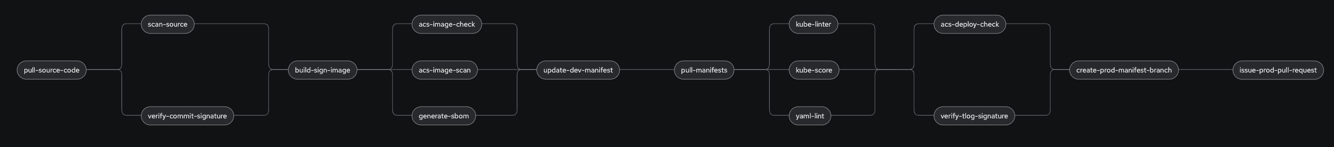 Pipeline Details