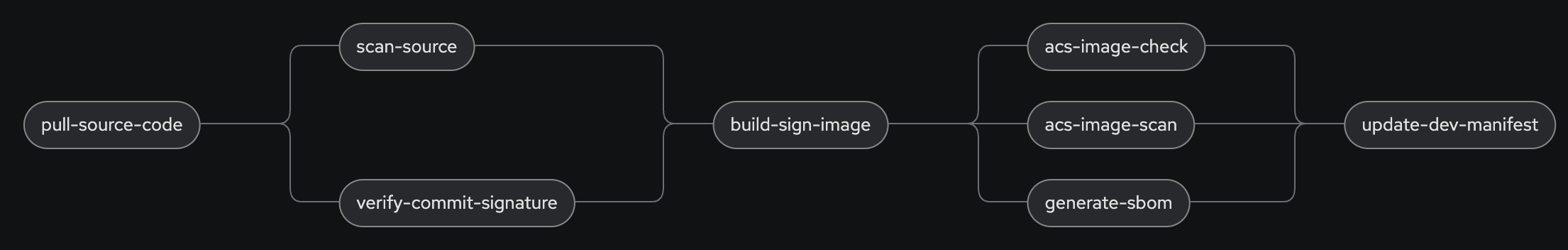 Pipeline Details